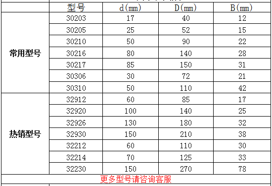 WTR圆锥滚子轴承参数